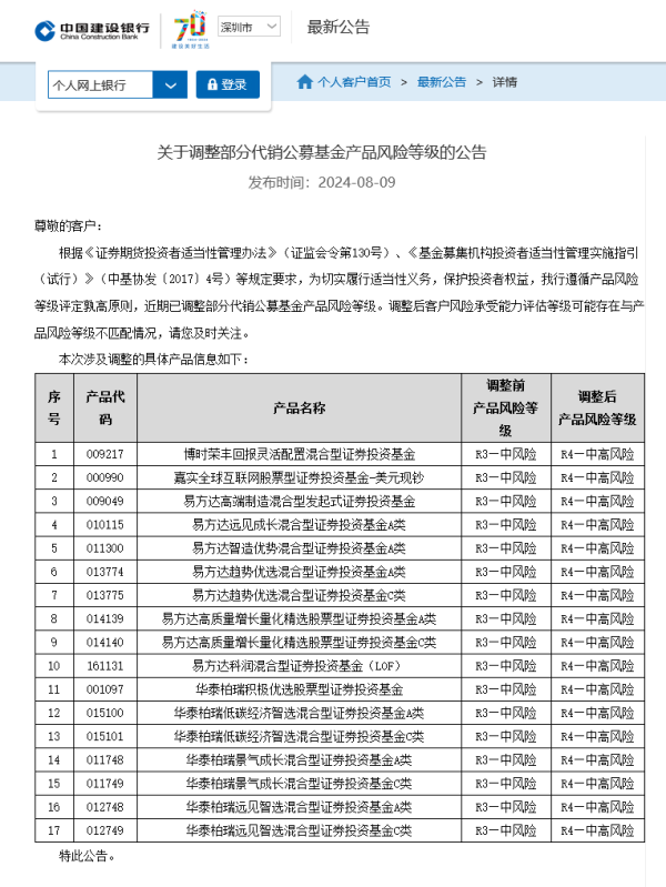 十大配资平台app 两个月内两度出手 建行再次提高17只代销公募基金风险等级 背后反映什么趋势？