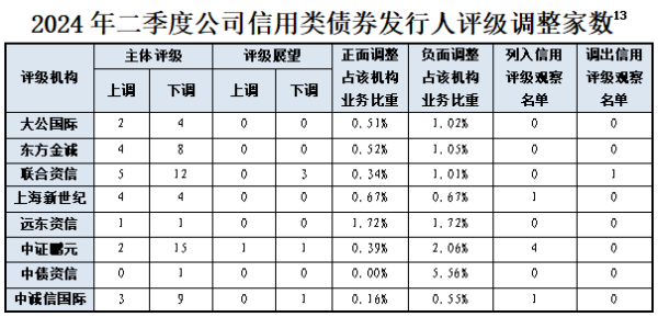 线上股票配资炒股 二季度债券市场信评结果出炉 82次评级调整中7成为负面调整